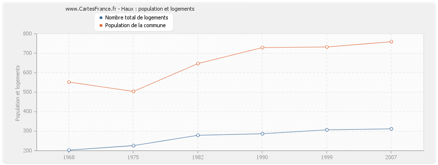 Haux : population et logements