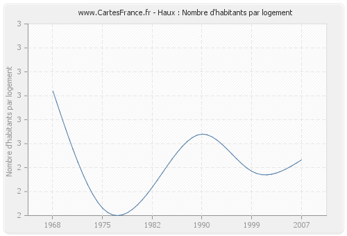 Haux : Nombre d'habitants par logement