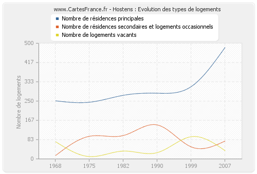 Hostens : Evolution des types de logements