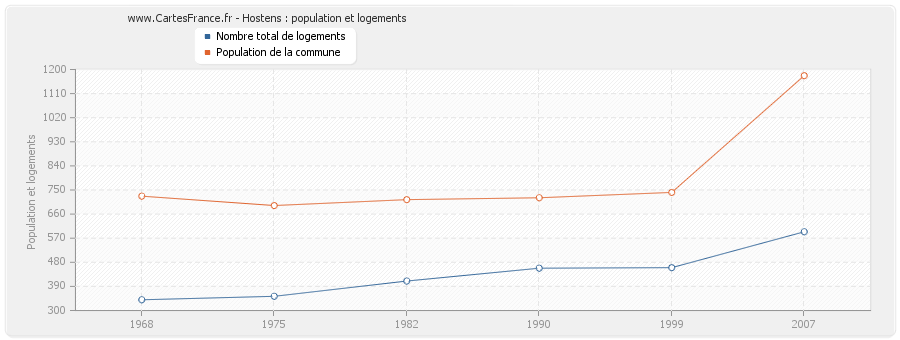 Hostens : population et logements