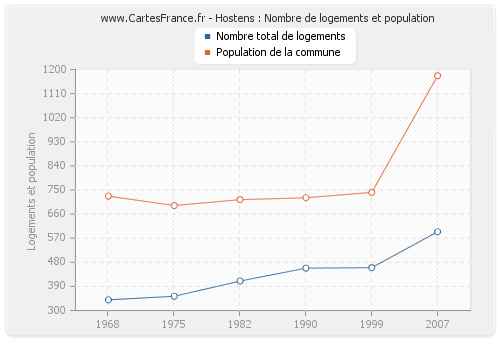 Hostens : Nombre de logements et population