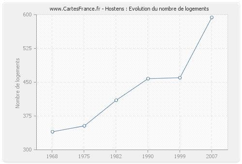 Hostens : Evolution du nombre de logements