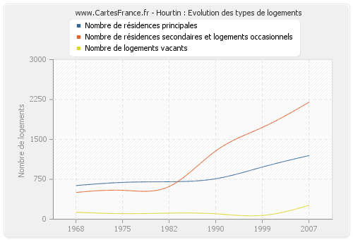 Hourtin : Evolution des types de logements