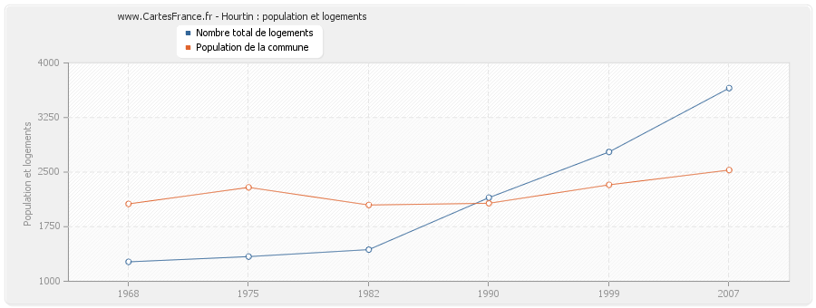 Hourtin : population et logements