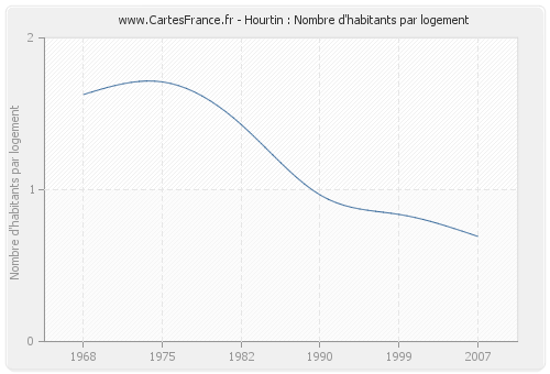 Hourtin : Nombre d'habitants par logement