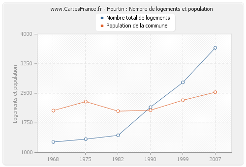 Hourtin : Nombre de logements et population