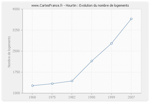 Hourtin : Evolution du nombre de logements