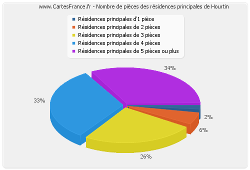 Nombre de pièces des résidences principales de Hourtin