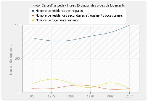 Hure : Evolution des types de logements