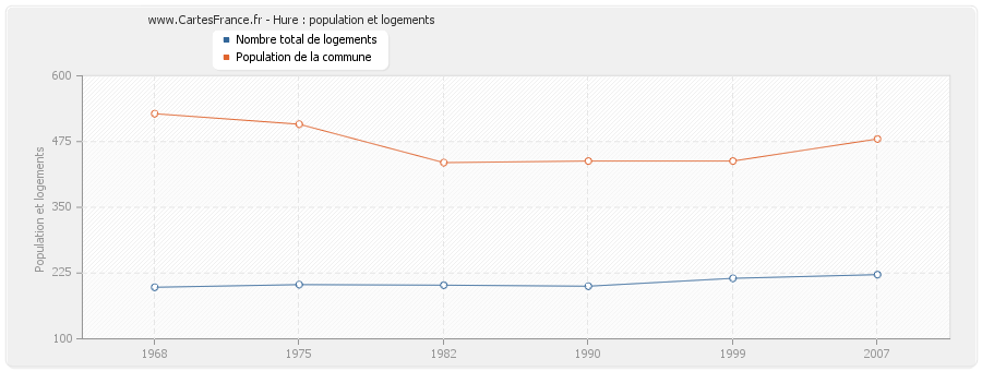 Hure : population et logements