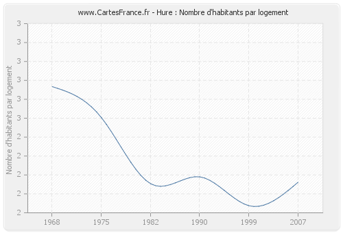 Hure : Nombre d'habitants par logement