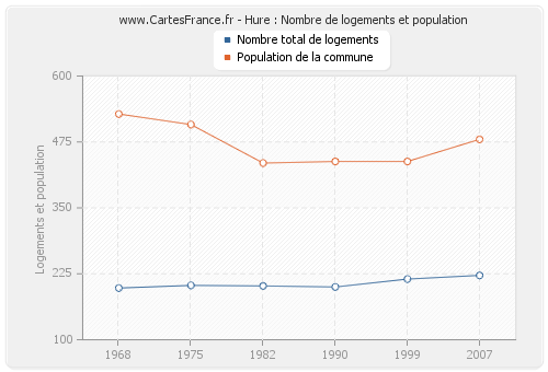 Hure : Nombre de logements et population