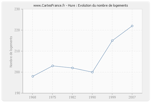 Hure : Evolution du nombre de logements