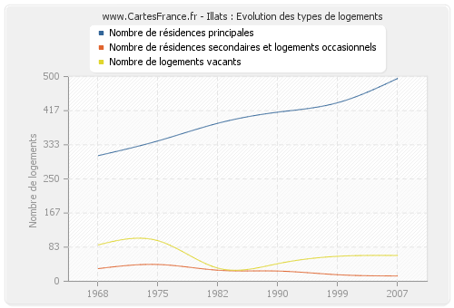 Illats : Evolution des types de logements