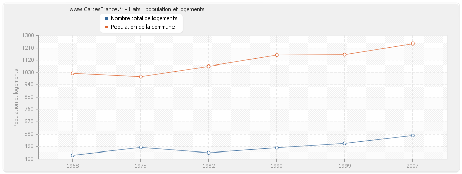 Illats : population et logements