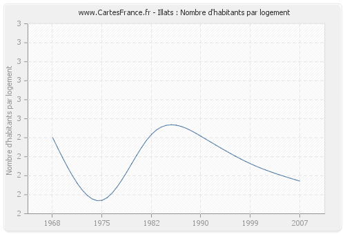 Illats : Nombre d'habitants par logement