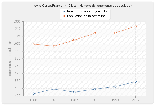 Illats : Nombre de logements et population