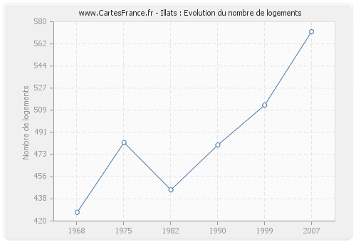 Illats : Evolution du nombre de logements