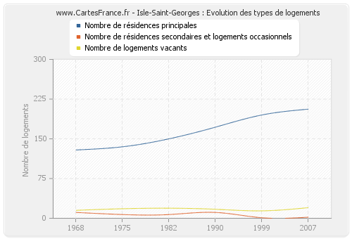 Isle-Saint-Georges : Evolution des types de logements