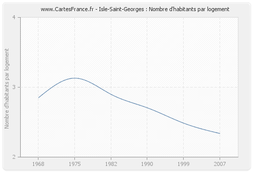Isle-Saint-Georges : Nombre d'habitants par logement