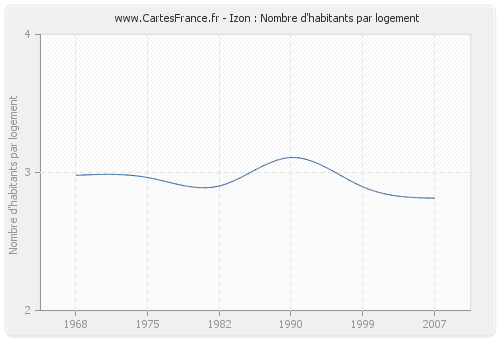 Izon : Nombre d'habitants par logement