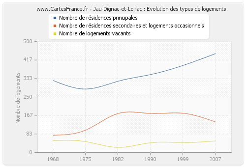 Jau-Dignac-et-Loirac : Evolution des types de logements