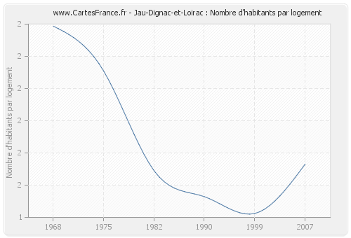 Jau-Dignac-et-Loirac : Nombre d'habitants par logement