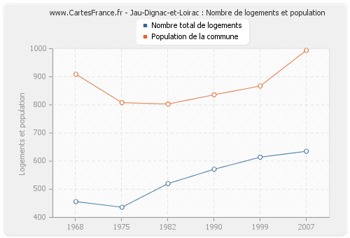 Jau-Dignac-et-Loirac : Nombre de logements et population