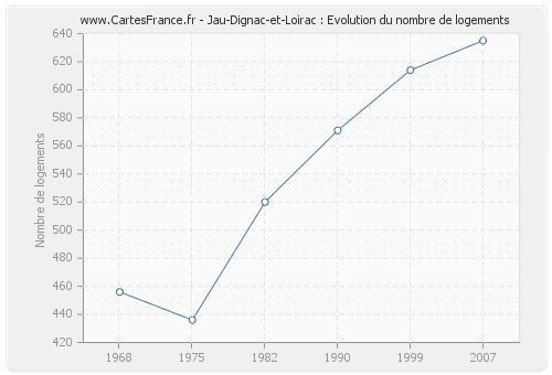 Jau-Dignac-et-Loirac : Evolution du nombre de logements