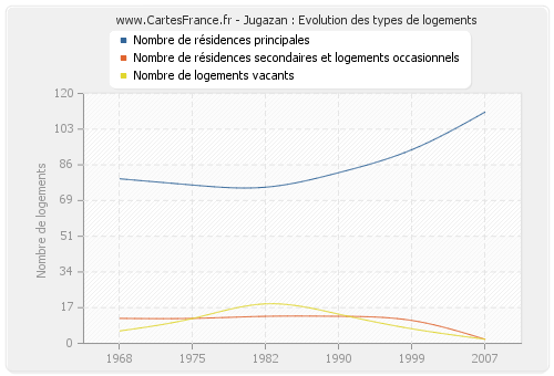 Jugazan : Evolution des types de logements