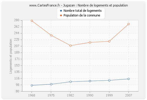 Jugazan : Nombre de logements et population