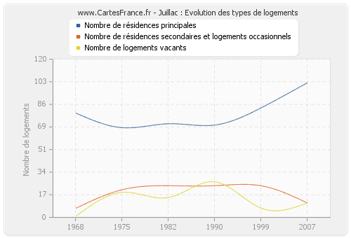 Juillac : Evolution des types de logements