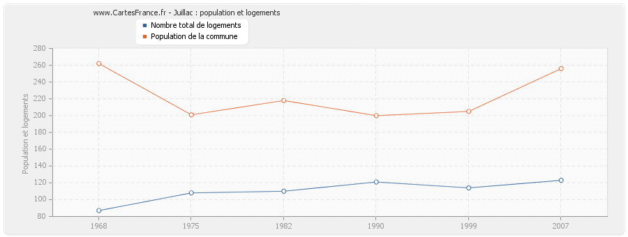 Juillac : population et logements