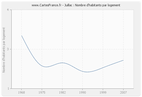 Juillac : Nombre d'habitants par logement