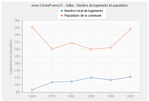 Juillac : Nombre de logements et population