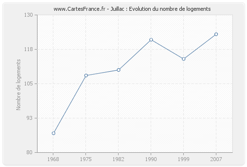 Juillac : Evolution du nombre de logements