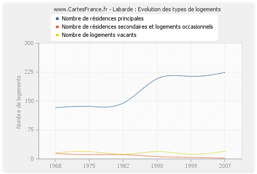 Labarde : Evolution des types de logements