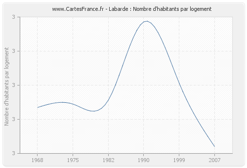 Labarde : Nombre d'habitants par logement