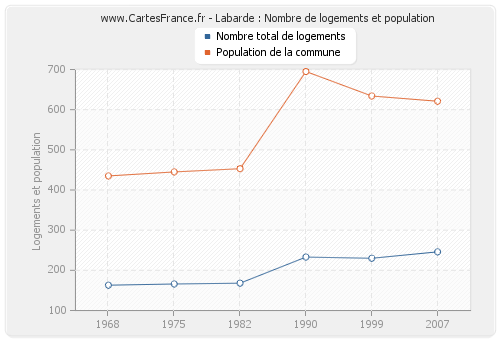 Labarde : Nombre de logements et population