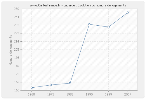 Labarde : Evolution du nombre de logements