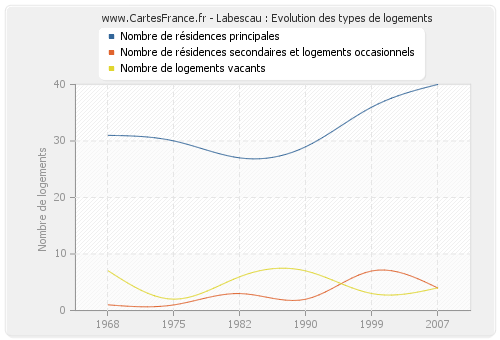 Labescau : Evolution des types de logements