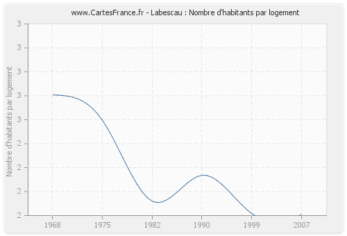 Labescau : Nombre d'habitants par logement