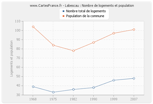 Labescau : Nombre de logements et population