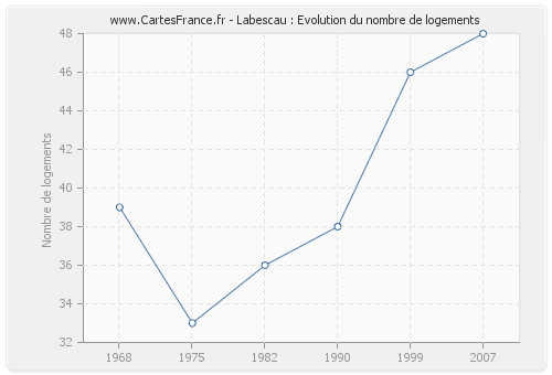 Labescau : Evolution du nombre de logements