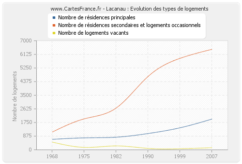 Lacanau : Evolution des types de logements