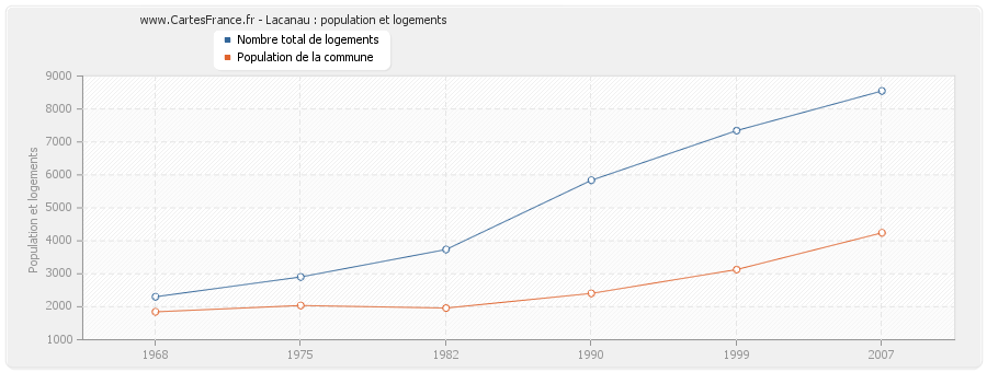 Lacanau : population et logements