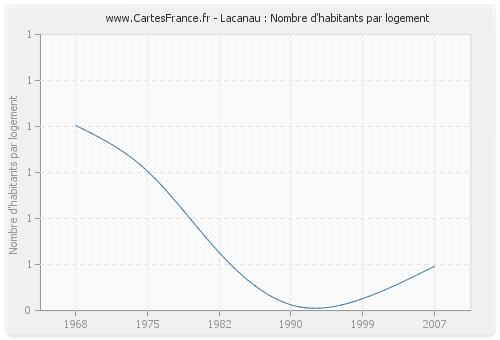 Lacanau : Nombre d'habitants par logement