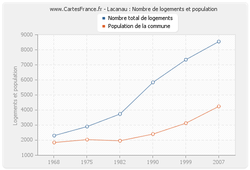 Lacanau : Nombre de logements et population