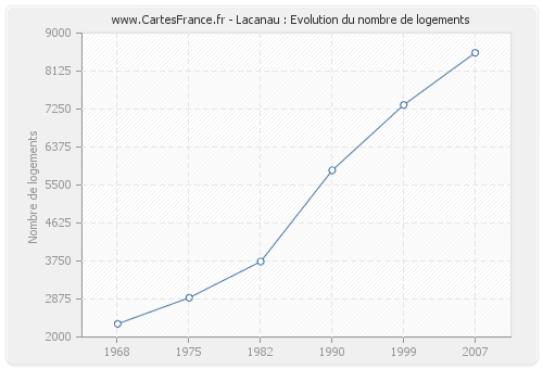 Lacanau : Evolution du nombre de logements