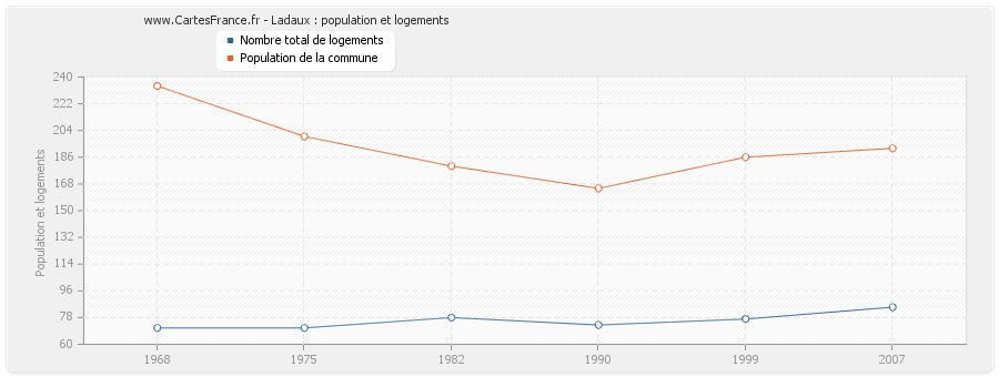 Ladaux : population et logements